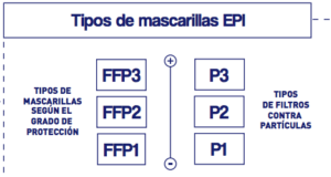 Tipos de mascarillas EPI