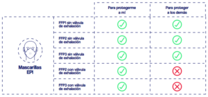 Mascarillas para uso preferente por profesionales